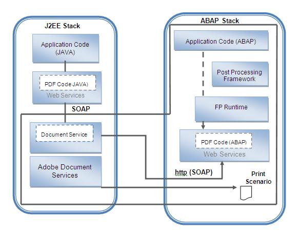 abap smartforms manual